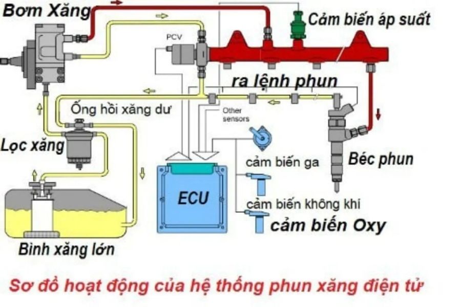 Tìm Hiểu Hệ Thống Phun Xăng Điện Tử Xe Máy